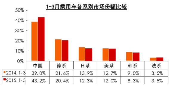 1-3月乘用車各系別市場份額比較