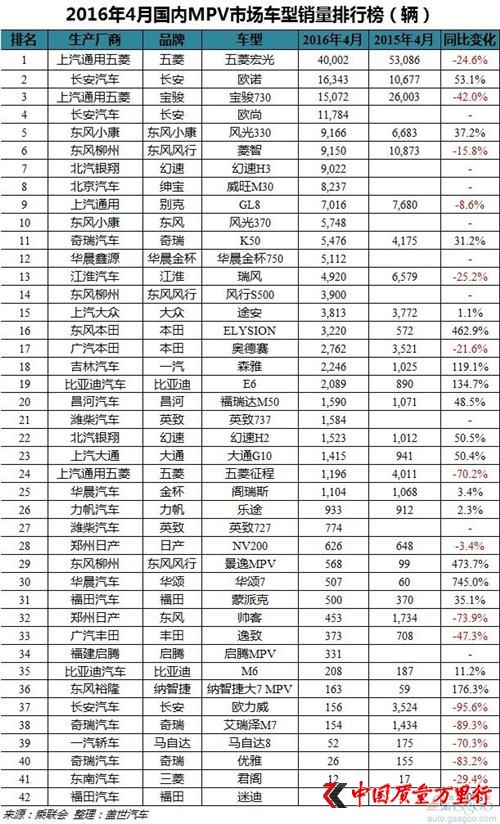 2016年4月中國汽車銷量一覽：哈弗H6擊敗宏光獲總冠軍