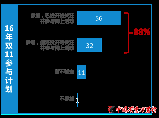 尼爾森發布雙11報告：今年剁手黨平均預算是1719元