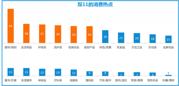 尼爾森發布雙11報告：今年剁手黨平均預算是1719元