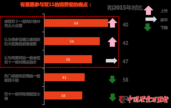 尼爾森發布雙11報告：今年剁手黨平均預算是1719元