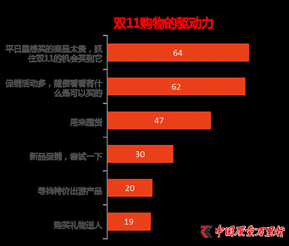 尼爾森發布雙11報告：今年剁手黨平均預算是1719元