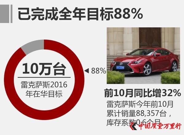雷克薩斯,汽車銷量