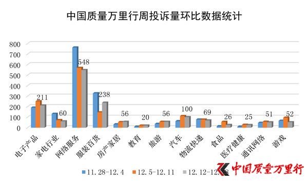 一周消費投訴(2016年12月12日-12月18日)