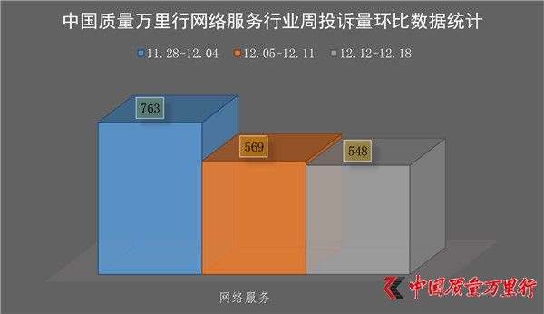 一周消費投訴(2016年12月12日-12月18日)【網絡服務、電商行業】
