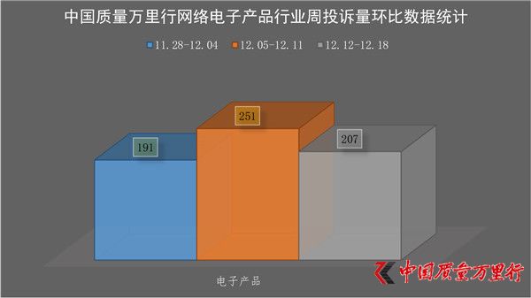 一周消費投訴(2016年12月12日-12月18日)【電子產品行業】