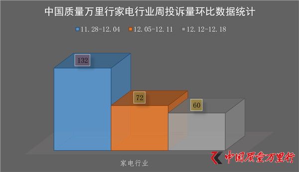 一周消費投訴(2016年12月12日-12月18日）【家電行業】