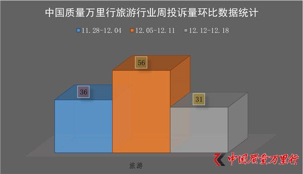 一周消費投訴(2016年12月12日-12月18日）【旅游行業】