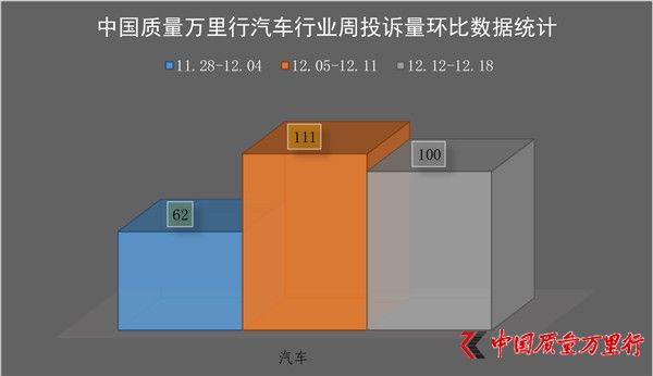 一周消費投訴(2016年12月12日-12月18日)【汽車行業】
