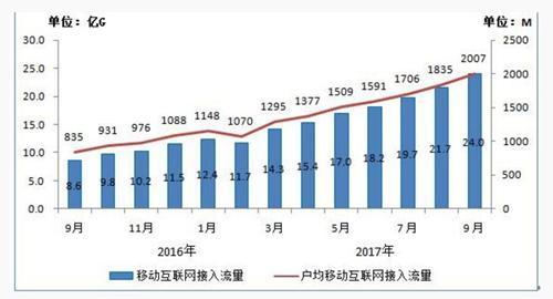 2016年-2017年9月當月移動互聯網接入流量和戶均流量比較。來源:工信部官網