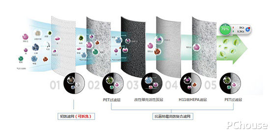 美的H31空氣凈化器深度評(píng)測(cè)