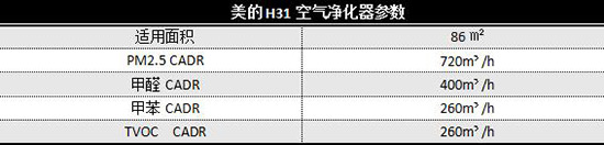 美的H31空氣凈化器深度評(píng)測(cè)