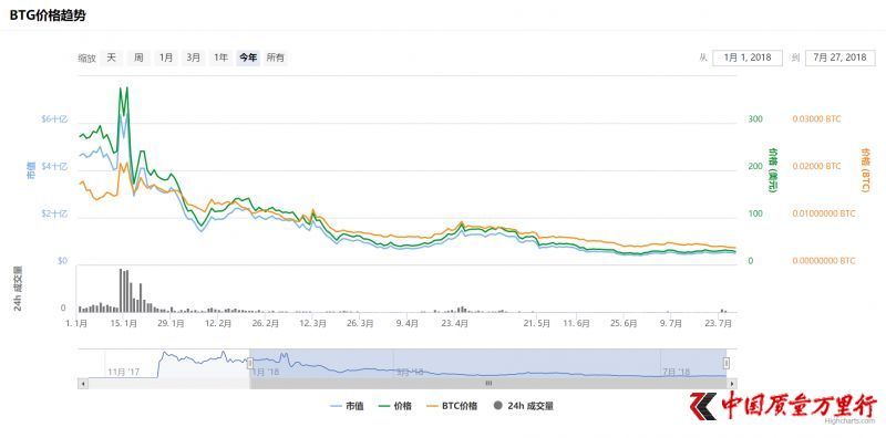 2018年上半年數字貨幣大盤點:哪些漲成千倍幣?
