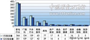 汽車投訴仍居高不下