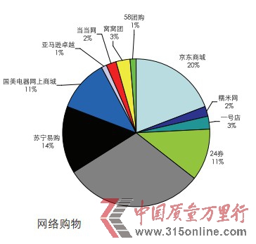 5月投訴報告:網購投訴10熱點 銀行服務10問題