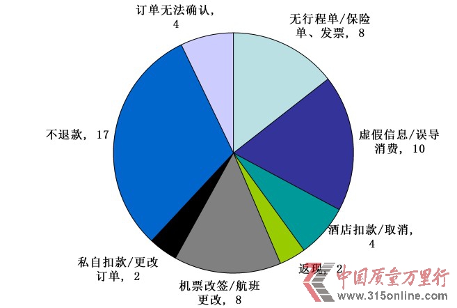 黃金周出行忙 旅游網站投訴匯總