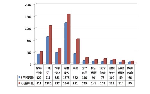 投訴電商5月激增  淘寶占三成