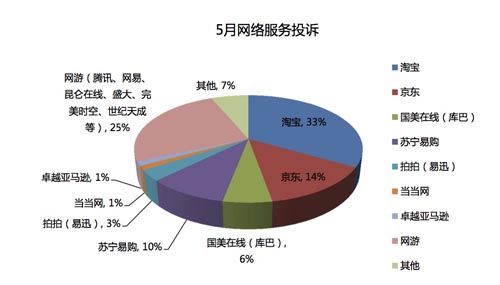 投訴電商5月激增  淘寶占三成