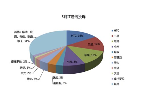 投訴電商5月激增  淘寶占三成