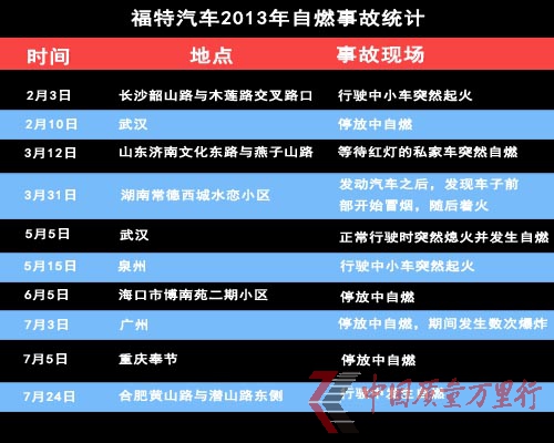 福特車“自燃”接連不斷 車主維權遇“三難”