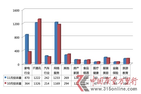 11月投訴報告:雙十一網購火爆家電投訴同比增兩倍