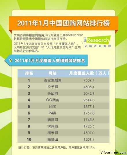 2011年1月人均月度覆蓋人數(shù)團購網站排名