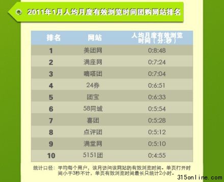 2011年1月人均月度覆蓋人數(shù)團購網站排名
