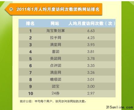 2011年1月人均月度訪問次數(shù)團購網站排名