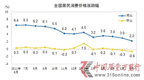 20126·CPIϝq2.2% 29ԁµ
