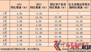 Ƚչ GDPٻ7.5%