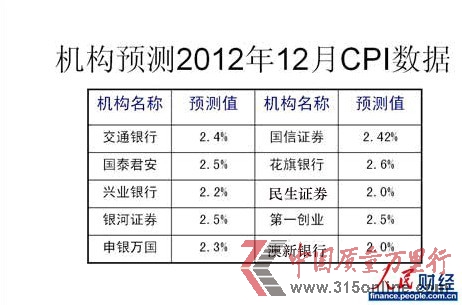 12½չCPIq2%