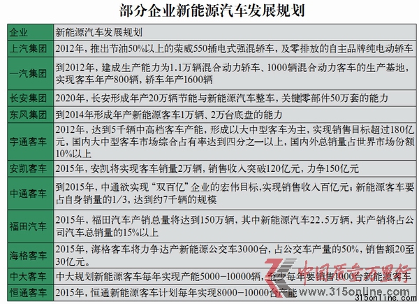 部分企業新能源汽車發展規劃