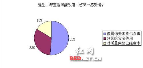 調(diào)查顯示,近51%的網(wǎng)友聽聞強生、幫寶適產(chǎn)品可能致癌感覺震驚。 調(diào)查顯示,近51%的網(wǎng)友聽聞強生、幫寶適產(chǎn)品可能致癌感覺震驚。