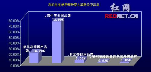 使用強生、幫寶適產(chǎn)品的占調(diào)查人數(shù)的絕大部分。 使用強生、幫寶適產(chǎn)品的占調(diào)查人數(shù)的絕大部分。