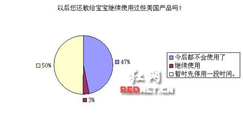 近97%的父母表示近期或今后將不再使用強生、幫寶適等美國品牌嬰兒衛(wèi)浴產(chǎn)品。 近97%的父母表示近期或今后將不再使用強生、幫寶適等美國品牌嬰兒衛(wèi)浴產(chǎn)品。