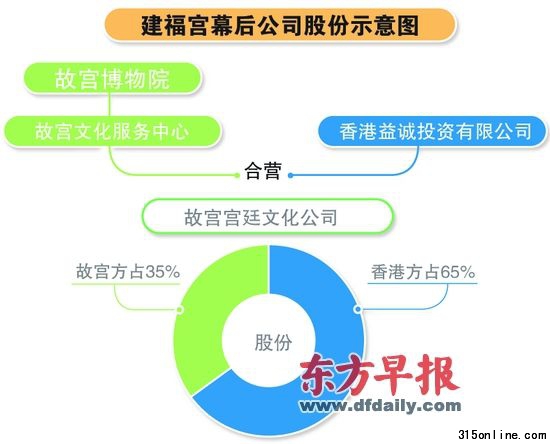 宣傳“精英可像皇帝在那享受盛宴” 運營公司股權故宮占35%。張澤紅 制圖 宣傳“精英可像皇帝在那享受盛宴” 運營公司股權故宮占35%。張澤紅 制圖