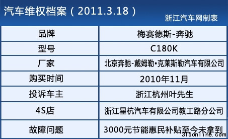 3000元節(jié)能補(bǔ)貼未拿到 車主質(zhì)疑奔馳4S店欺詐