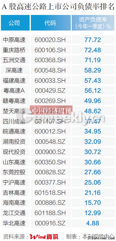 點圖查看下一頁 高速建設(shè)19家公司負(fù)債上千億被指將致債務(wù)危機(2)