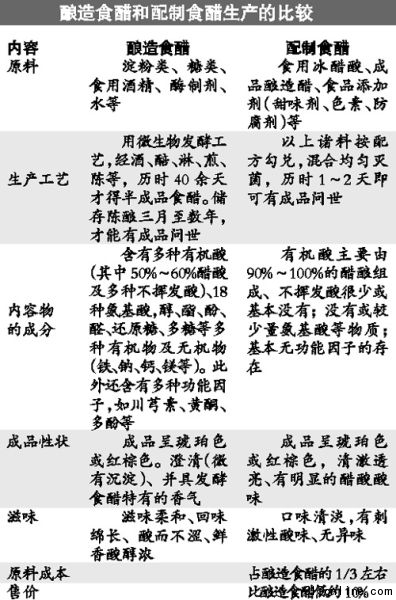山西老陳醋95%是醋精勾兌 現行標準混淆藏禍端