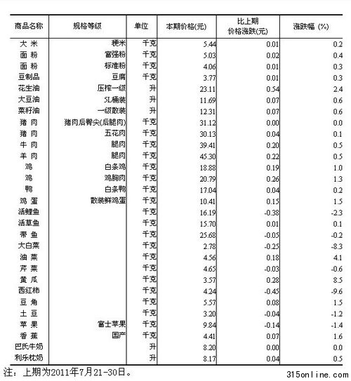 統計局公布50城市食品價變動情況豬肉價格穩定
