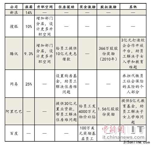 中國(guó)互聯(lián)網(wǎng)巨頭漲薪放貸拼福利加劇人才爭(zhēng)奪戰(zhàn)