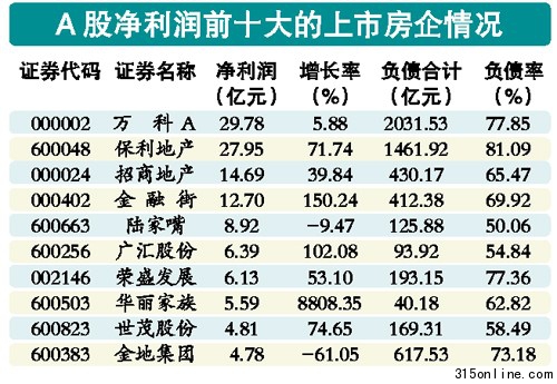 98家上市房企背負(fù)1.01萬(wàn)億巨債資金鏈越來(lái)越緊