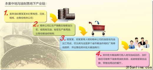 揭秘地溝油黑色產(chǎn)業(yè)鏈:從小作坊到大工廠(圖)
