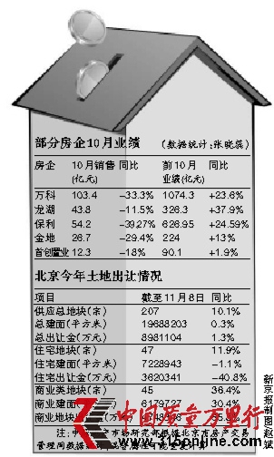 部分大房企銷售連續3個月下滑降價沖量趨勢明顯