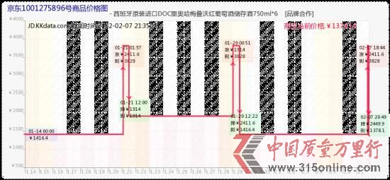 京東葡萄酒價格曲線from KKdata。