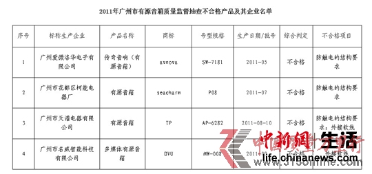 2011年廣州市有源音箱質(zhì)量監(jiān)督抽查不合格產(chǎn)品及企業(yè)名單 2011年廣州市有源音箱質(zhì)量監(jiān)督抽查不合格產(chǎn)品及企業(yè)名單