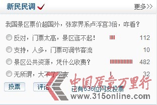 482名網(wǎng)友投票選擇“景區(qū)公共資源,憑什么收費?”的質(zhì)疑聲。 新民民調(diào)截圖 482名網(wǎng)友投票選擇“景區(qū)公共資源,憑什么收費?”的質(zhì)疑聲。 新民民調(diào)截圖