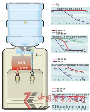 疾控專(zhuān)家跟蹤發(fā)現(xiàn)飲用5天后桶裝水衛(wèi)生急劇下降