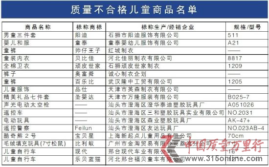 質(zhì)量不合格兒童商品名單。