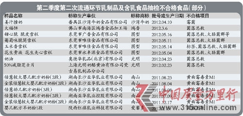 南山倍慧5批次嬰幼兒奶粉黃曲霉毒素M1超標 2批次沙灣產(chǎn)的姜汁撞奶霉菌超標 南山倍慧5批次嬰幼兒奶粉黃曲霉毒素M1超標 2批次沙灣產(chǎn)的姜汁撞奶霉菌超標